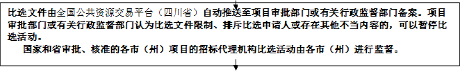 比選文件由全國(guó)公共資源交易平臺(tái)（四川省）自動(dòng)推送至項(xiàng)目審批部門(mén)或有關(guān)行政監(jiān)督部門(mén)備案。項(xiàng)目審批部門(mén)或有關(guān)行政監(jiān)督部門(mén)認(rèn)為比選文件限制、排斥比選申請(qǐng)人或存在其他不當(dāng)內(nèi)容的，可以暫停比選活動(dòng)。
   國(guó)家和省審批、核準(zhǔn)的各市（州）項(xiàng)目的招標(biāo)代理機(jī)構(gòu)比選活動(dòng)由各市（州）進(jìn)行監(jiān)督。


